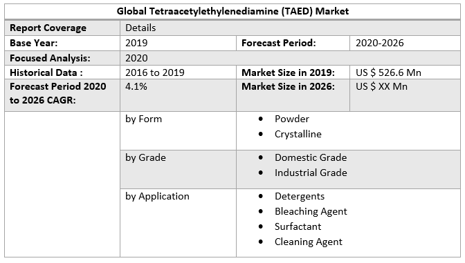 Global Tetraacetylethylenediamine (TAED) Market
