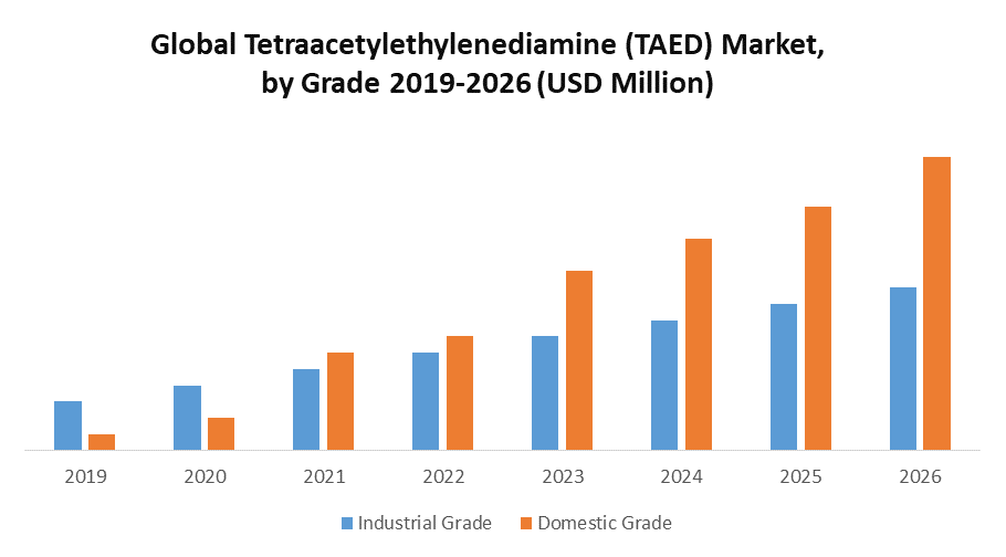 Global Tetraacetylethylenediamine (TAED) Market