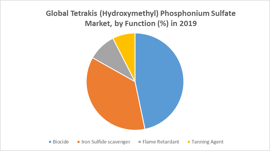 Global Tetrakis (Hydroxymethyl) Phosphonium Sulfate Market
