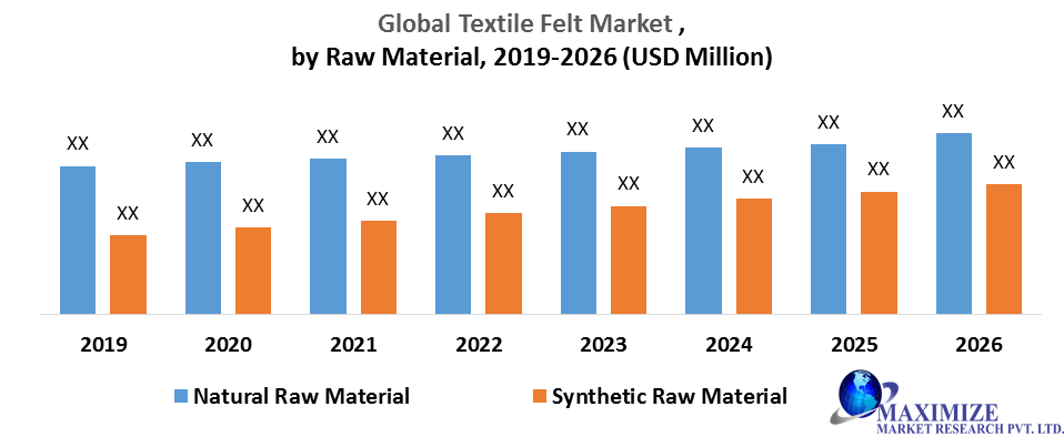 Global Textile Felt Market