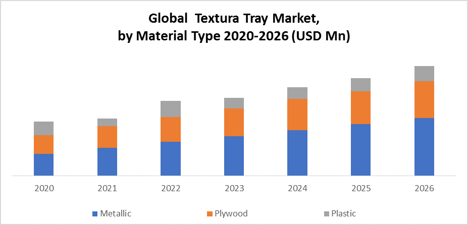 Global Textura Tray Market