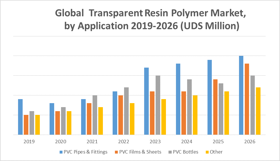 Global Transparent Resin Polymer Market