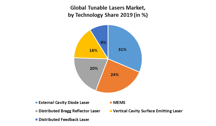 Global Tunable Laser Market 1