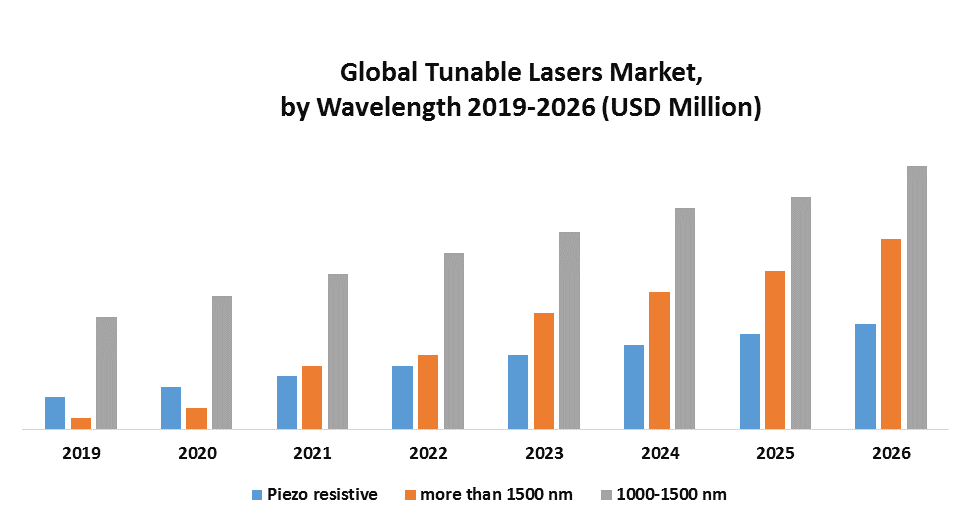 Global Tunable Laser Market