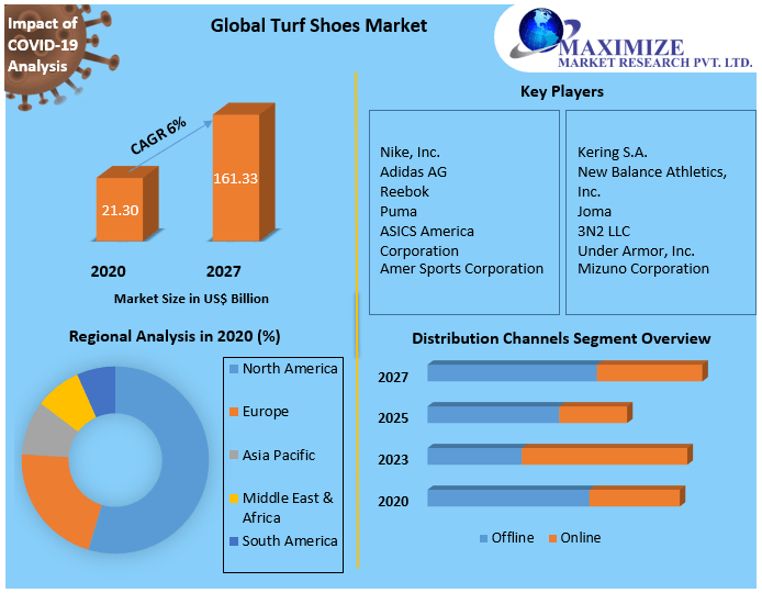 distancia amenaza calificación Turf Shoes Market: Global Industry Analysis and Forecast (2021-2027)