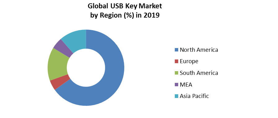 Global USB (Universal Serial Bus) Key Market 4
