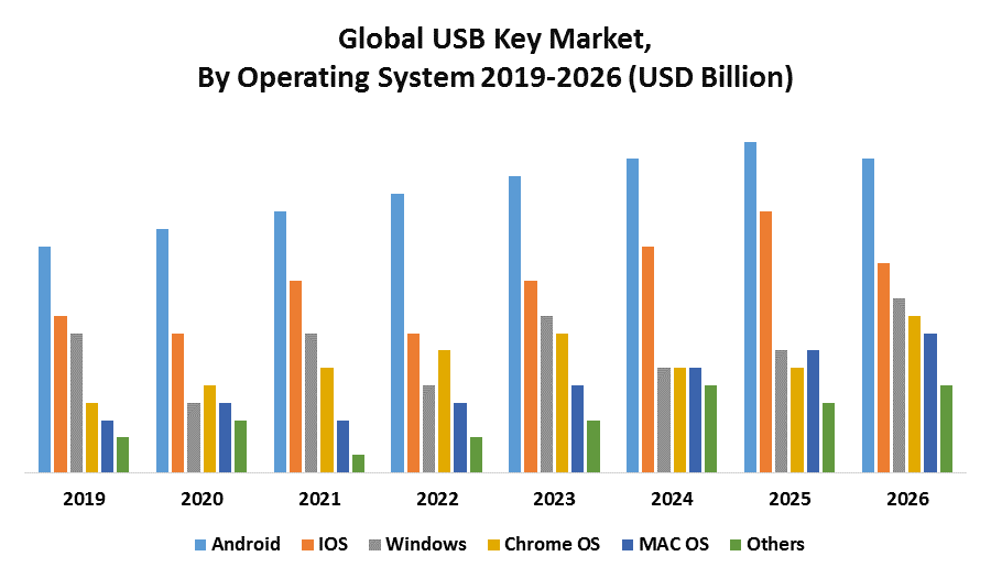 Global USB (Universal Serial Bus) Key Market
