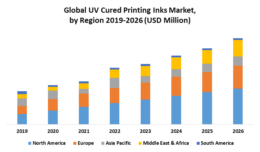 Global UV Cured Printing Inks Market
