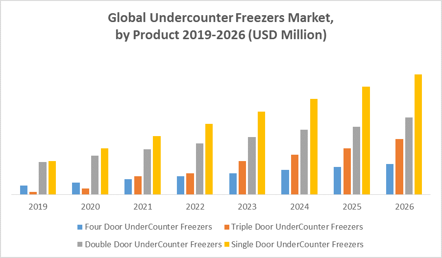 Global Undercounter Freezers Market 1