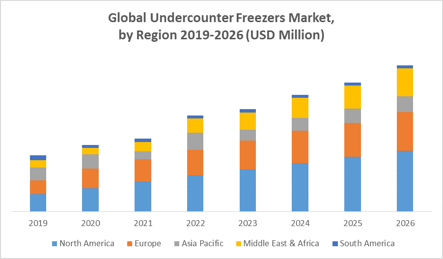 Global Undercounter Freezers Market