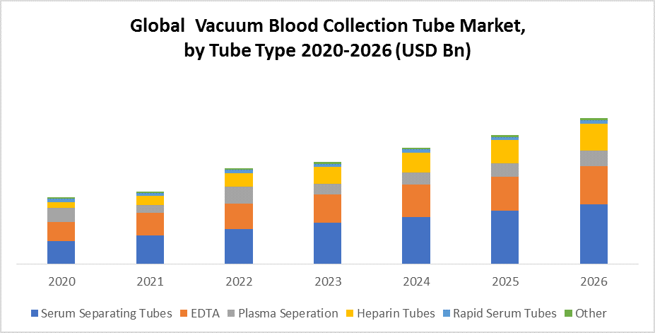 Global Vacuum Blood Collection Tube Market