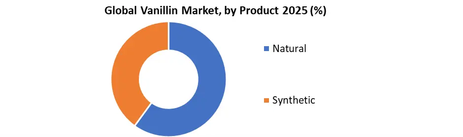 Global Vanilin Market by Product