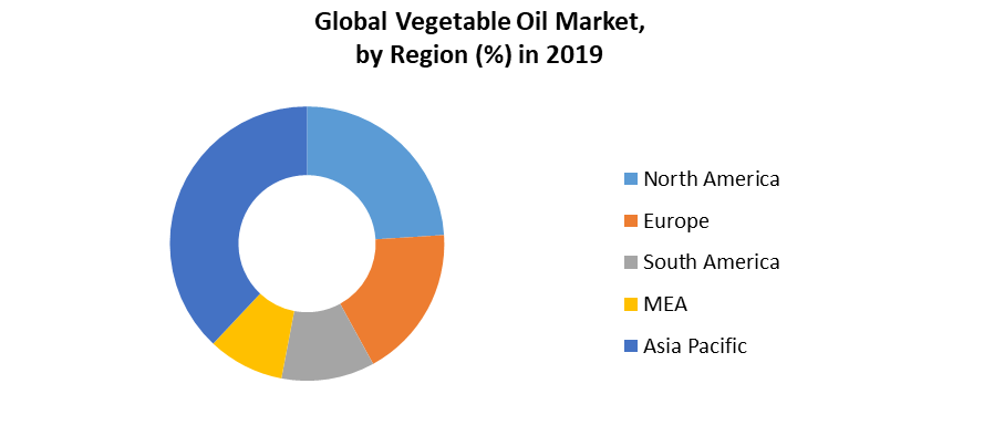 Global Vegetable Oil Market