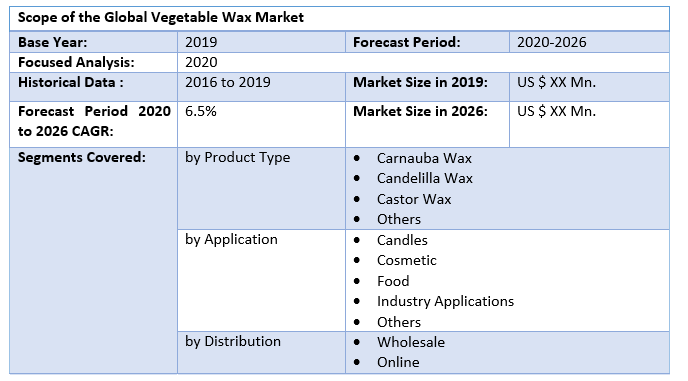 Global Vegetable Wax Market 2