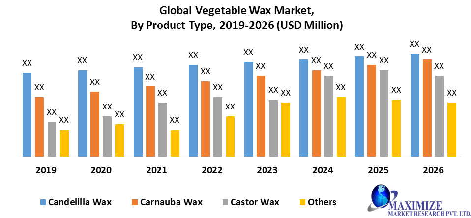 Global Vegetable Wax Market