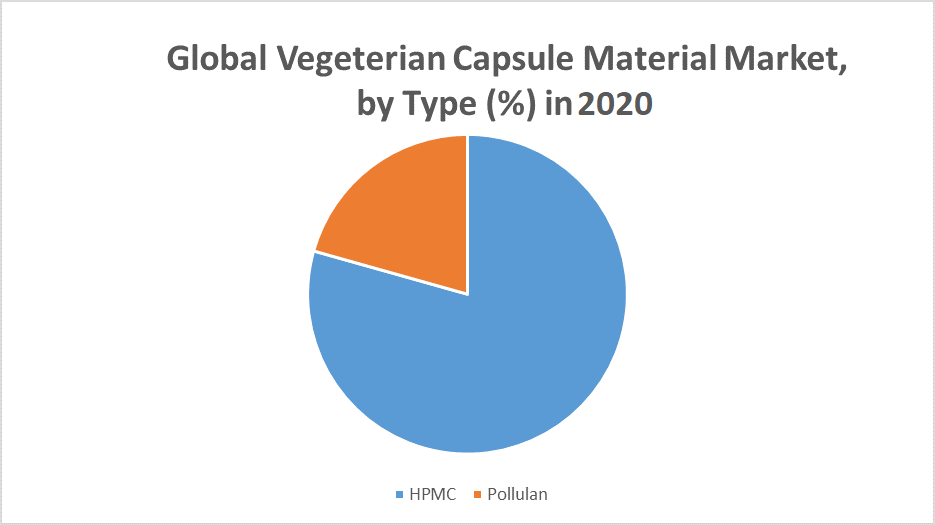 Global Vegetarian Capsule Material Market