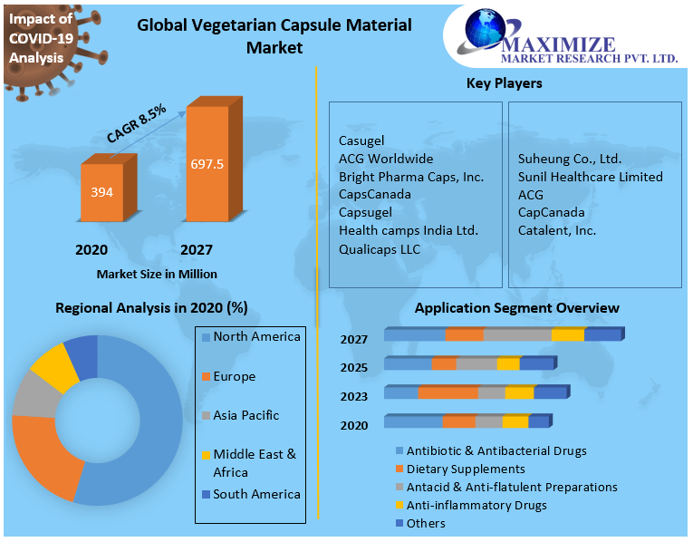 Global Vegetarian Capsule Material Market