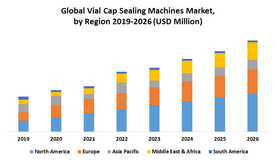Global Vial Cap Sealing Machines Market