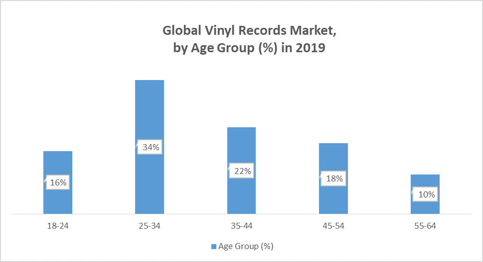 Global Vinyl Records Market: Industry Analysis and Forecast 2020 -2026