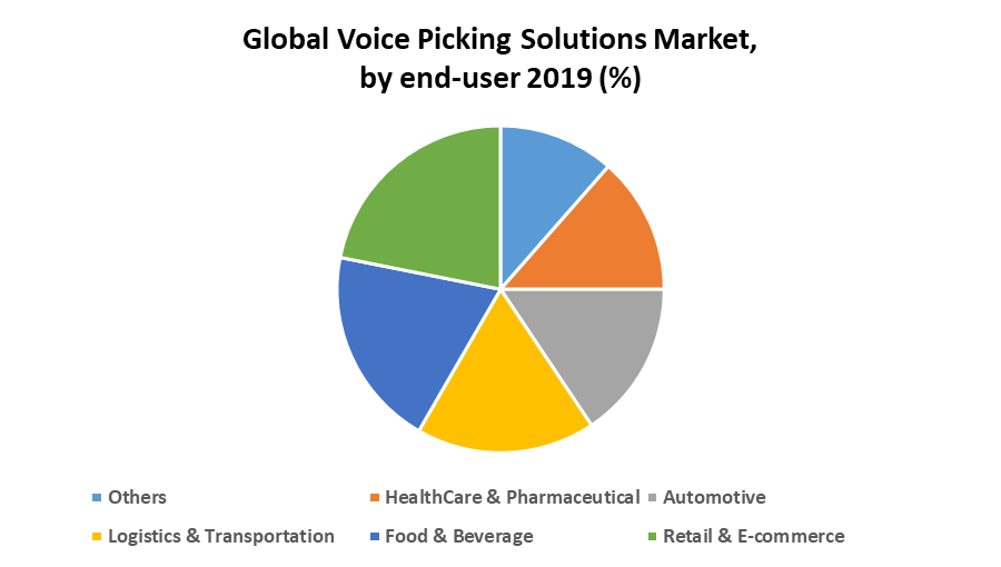 Global Voice Picking Solutions Market