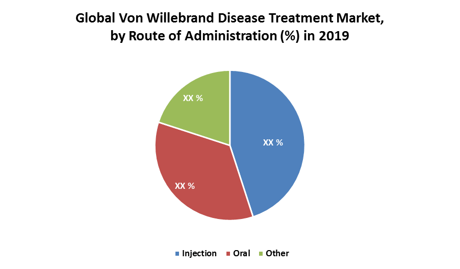 Global Von Willebrand Disease Treatment Market