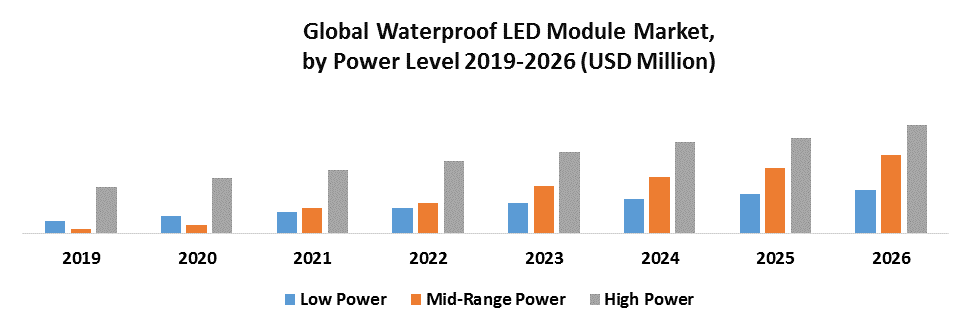 Global Waterproof LED Module Market