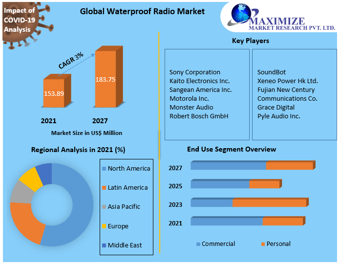 Waterproof Radio Market Global Industry Analysis and Forecast 2022