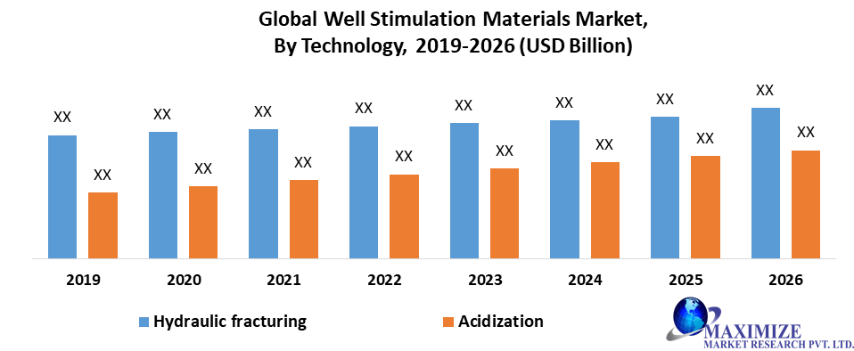 Global Well Stimulation Materials Market
