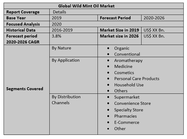 Global Wild Mint Oil Market 2