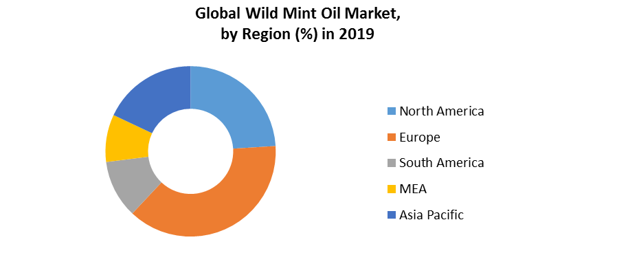 Global Wild Mint Oil Market 3
