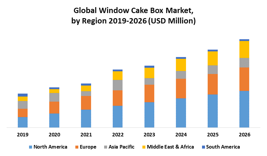 Global Window Cake Box Market