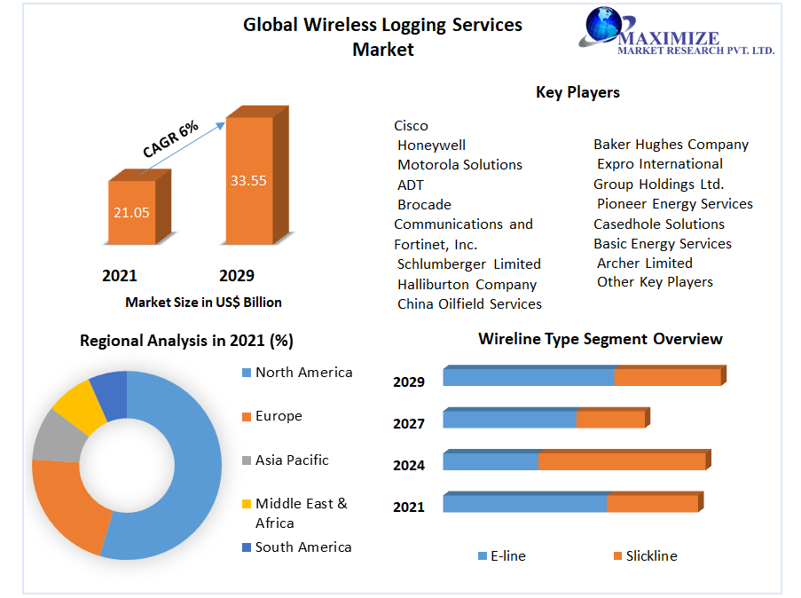 Global Wireless Logging Services Market