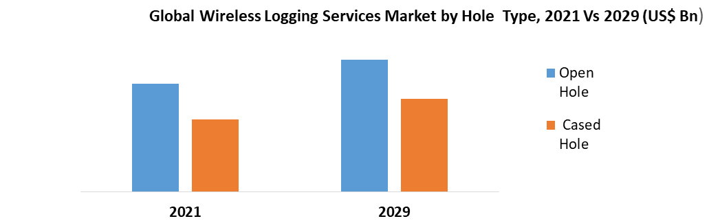 Global Wireless Logging Services Market