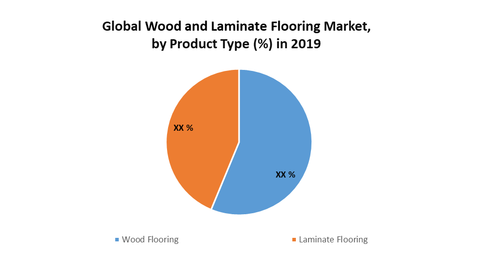 Global Wood And Laminate Flooring, Global Wood Flooring Market