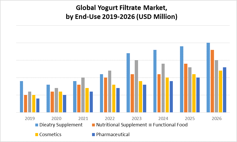 Global Yogurt Filtrate Market 2