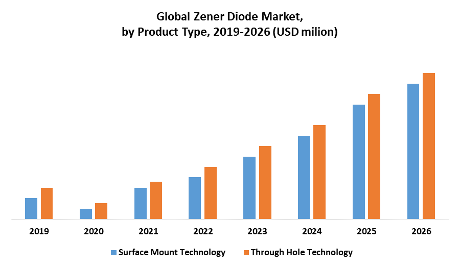 Global Zener Diode Market