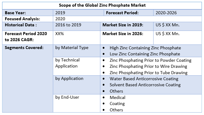 Global Zinc Phosphate Market