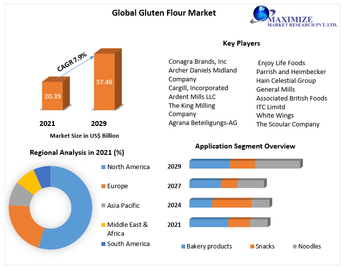Gluten Flour Market: Global Industry Analysis and Forecast (2022-2029)