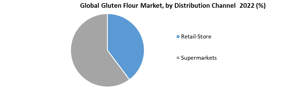 Gluten Flour Market
