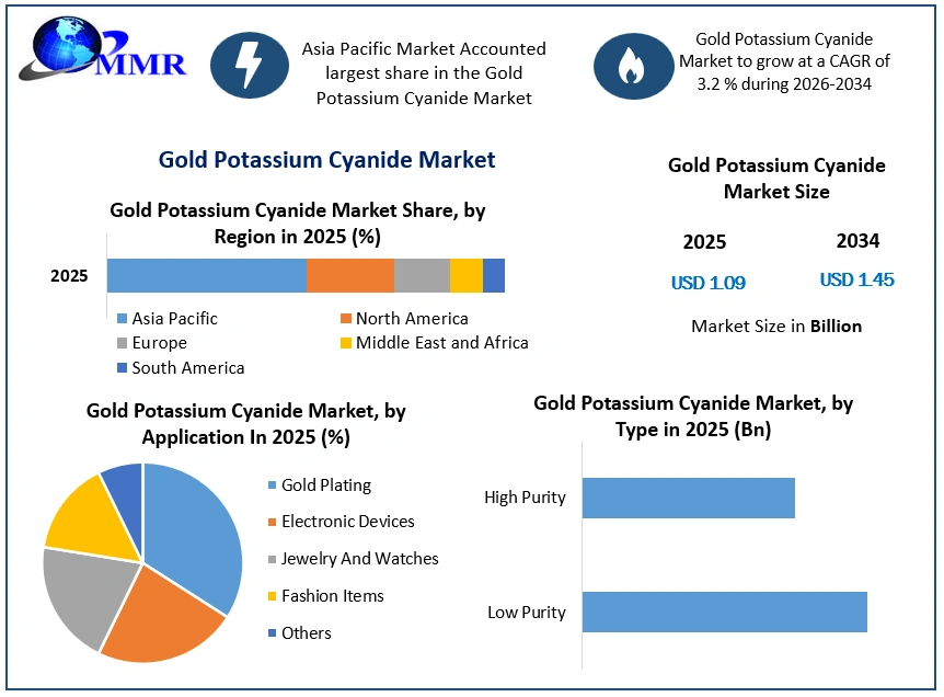 Gold Potassium Cyanide Market Growth