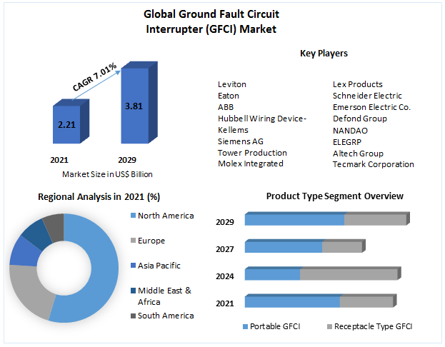Ground Fault Circuit Interrupter (GFCI) Market - Forecast (2022-2029)