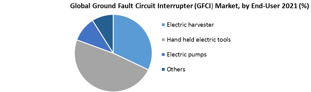 Ground Fault Circuit Interrupter (GFCI) Market