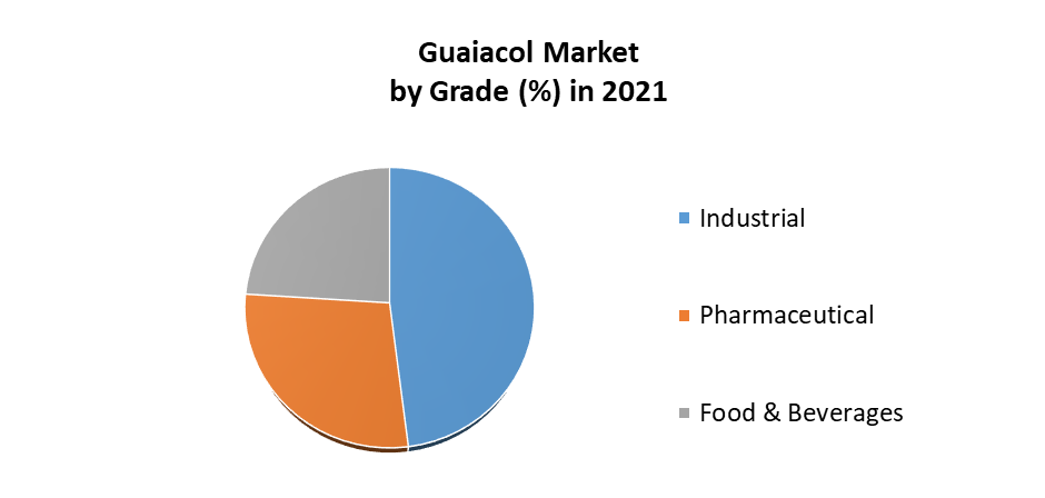 Guaiacol Market