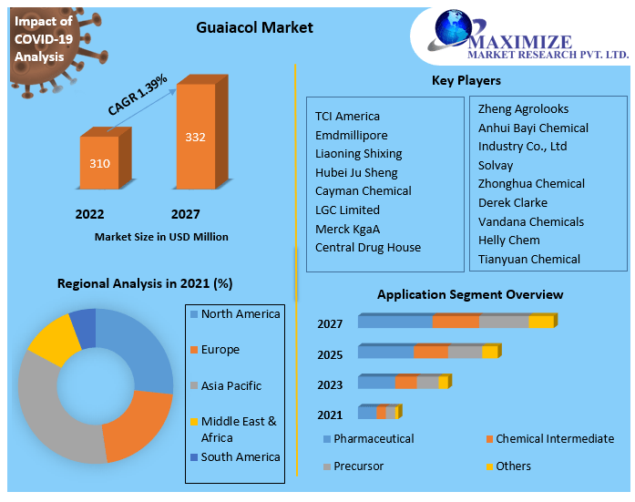 Guaiacol Market - Growth, Trends, COVID-19 Impact and Forecasts 2027