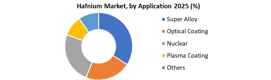 Hafnium Market by Application