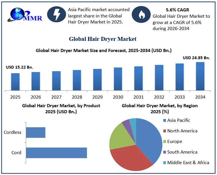 Hair Dryer Market Growth