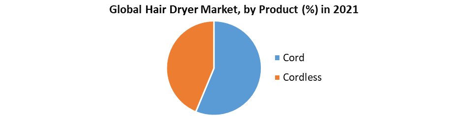 Hair Dryer Market