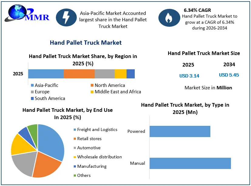 Hand Pallet Truck Market Growth
