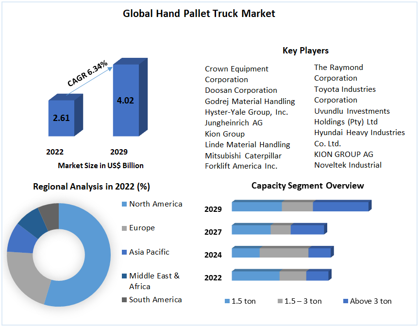 Global Hand Pallet Trucks Market