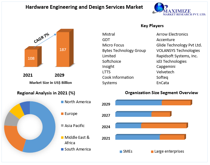 Global Hardware Engineering and Design Services Market: Industry Analysis, Size, Share, Growth, Trends, and Forecast, 2020 – 2026